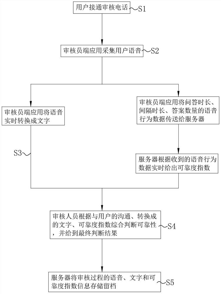 Information auditing method based on real-time questions and answers