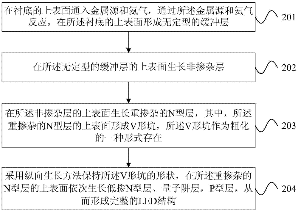 LED growth method with n-type layer coarsening