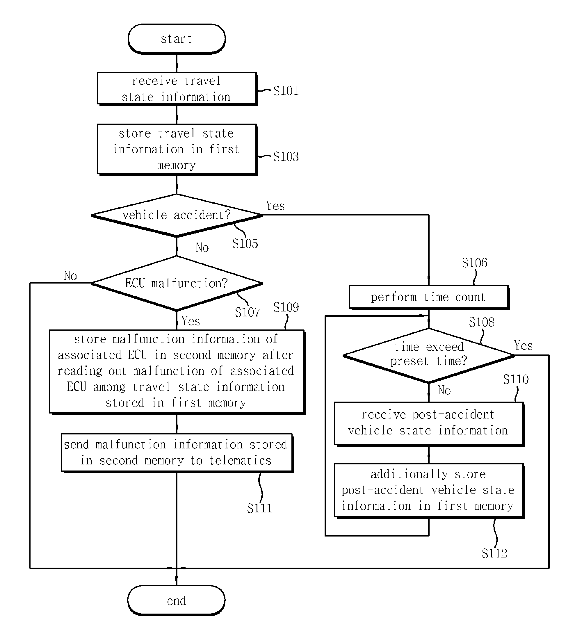 Gateway control apparatus for vehicles and travel information recording method thereof