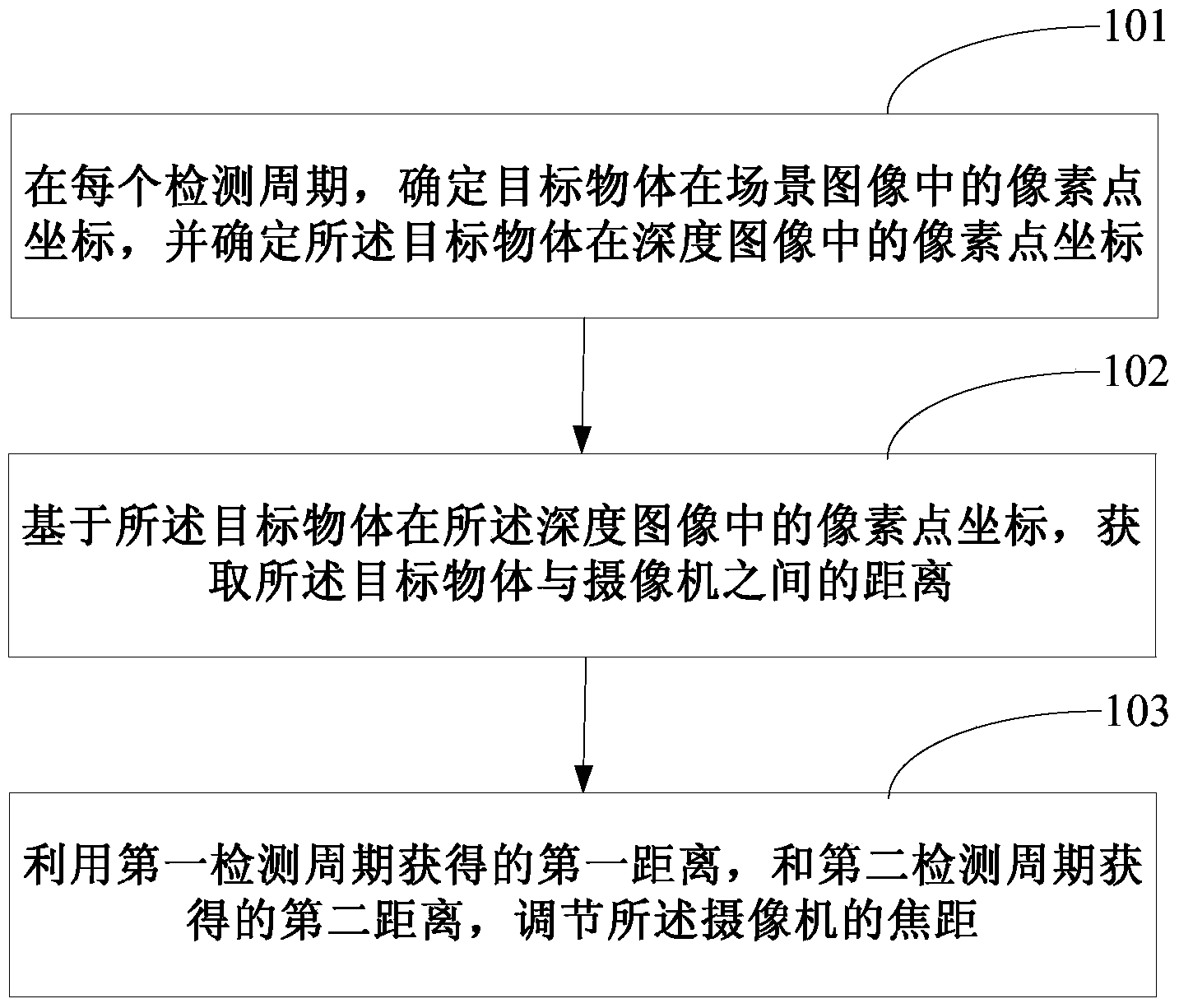 Camera control method, device and camera