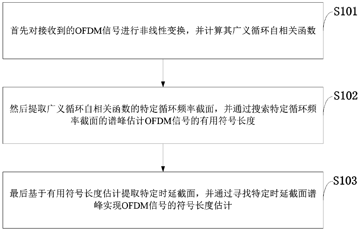 A Method for Estimating Modulation Parameters of OFDM Signals in Alpha Stable Distributed Noise