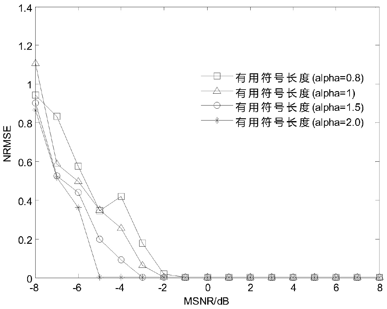 A Method for Estimating Modulation Parameters of OFDM Signals in Alpha Stable Distributed Noise