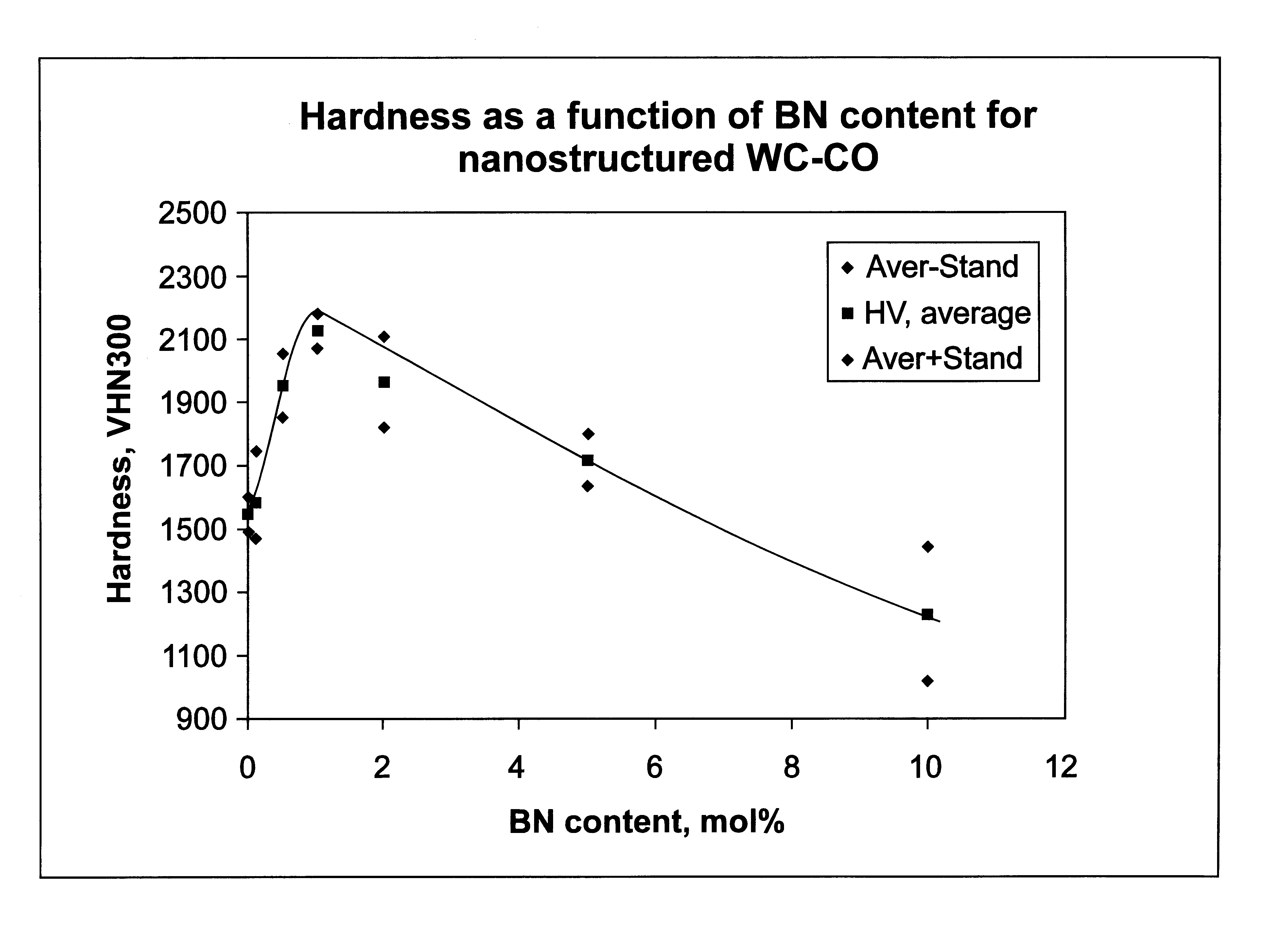 Grain growth inhibitor for nanostructured materials