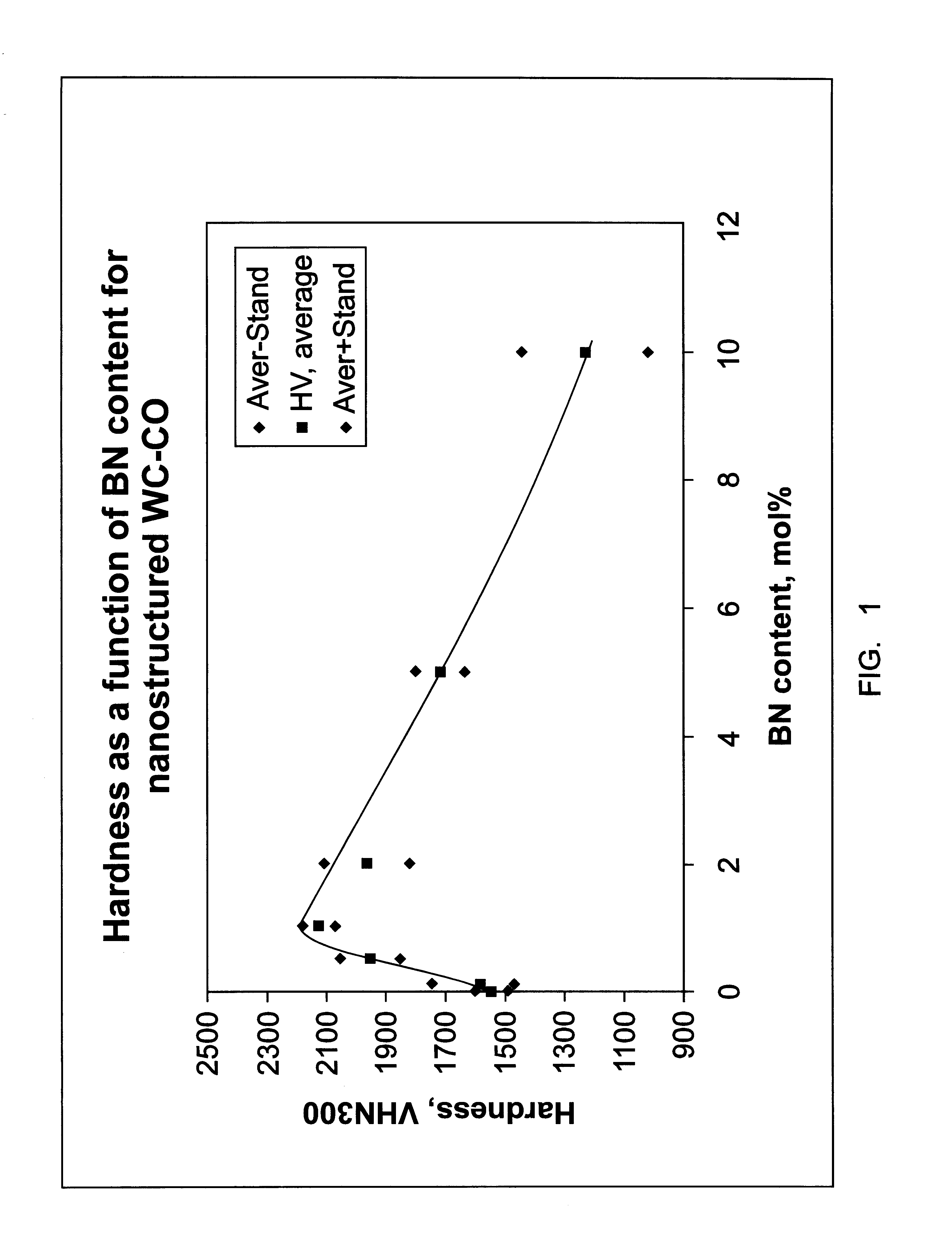 Grain growth inhibitor for nanostructured materials