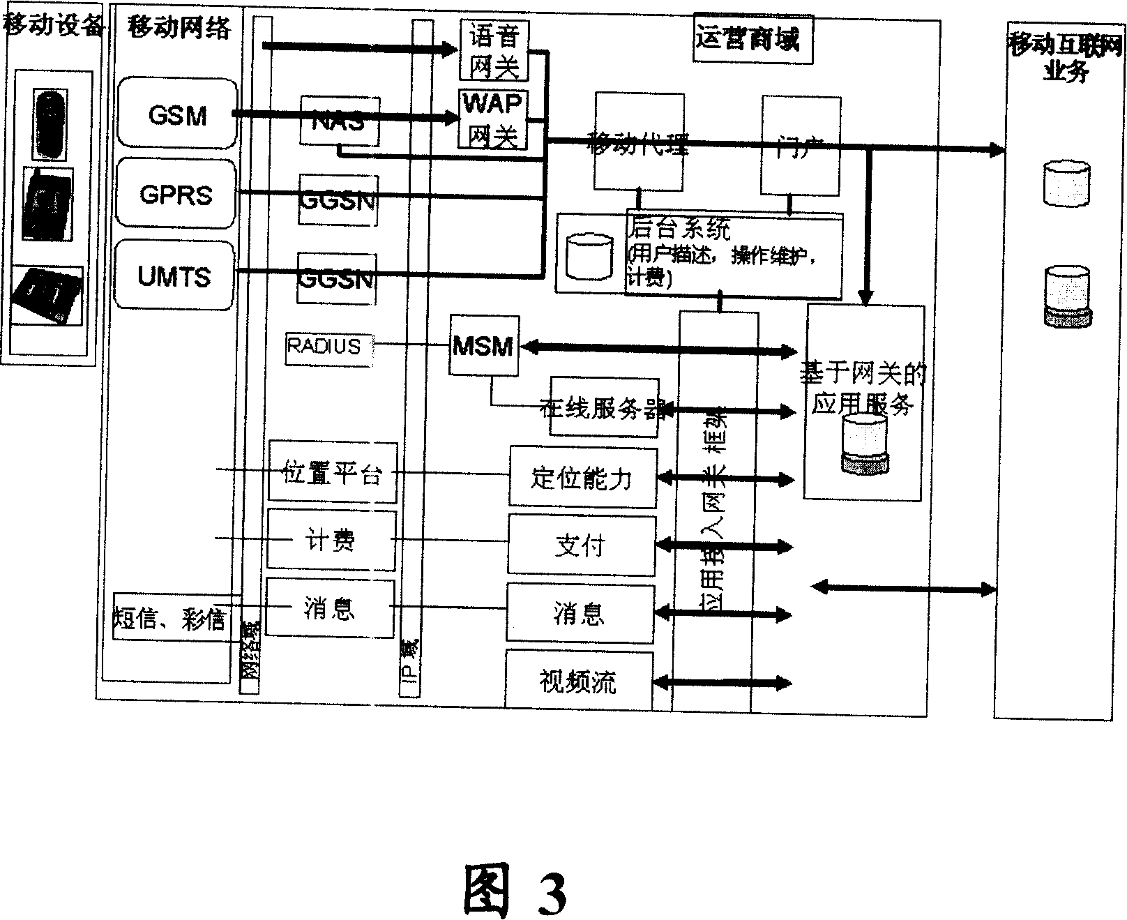 Mobile communication service platform system structure and implementing method thereof