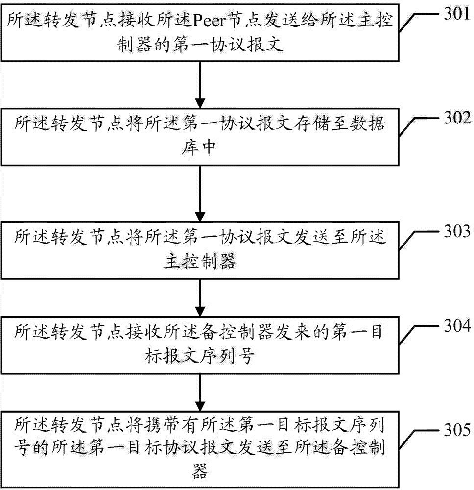 Method for processing protocol messages, method for processing faults of controllers and related device