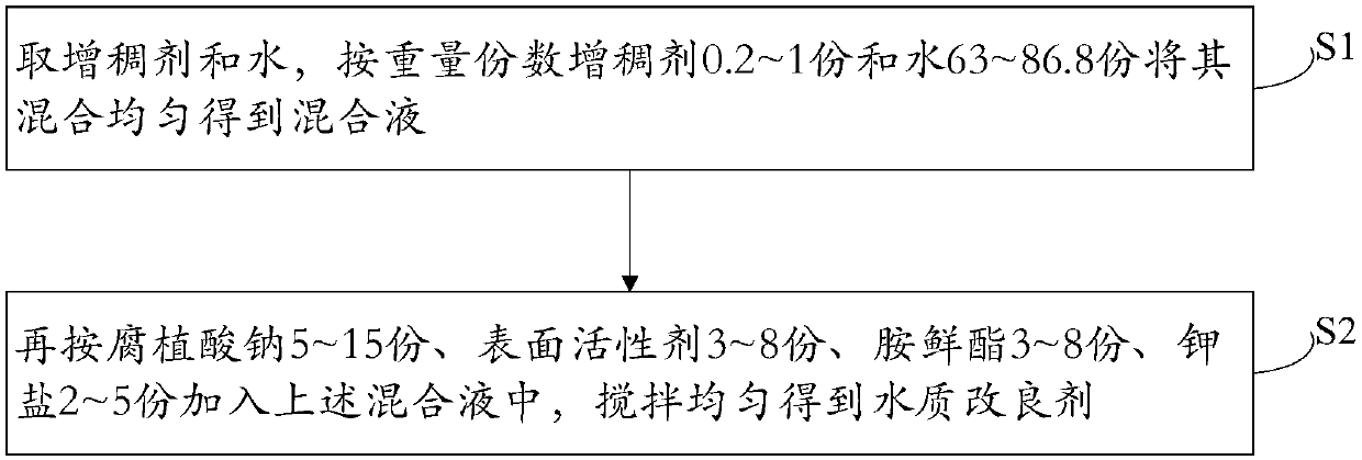 Water quality improver and preparation method thereof