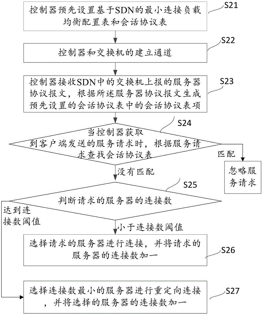 SDN (Software Defined Network) based least connection load balancing method and system