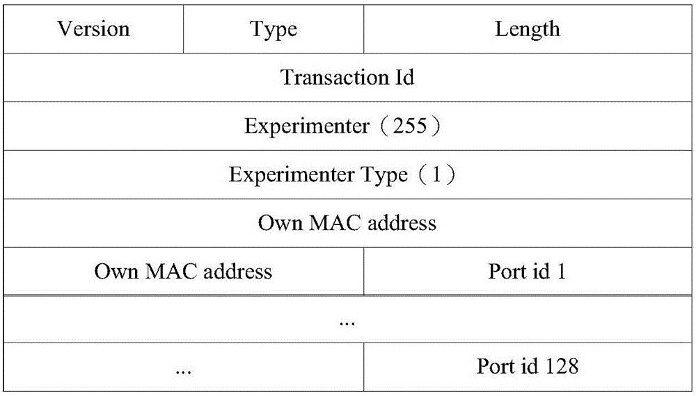 SDN (Software Defined Network) based least connection load balancing method and system