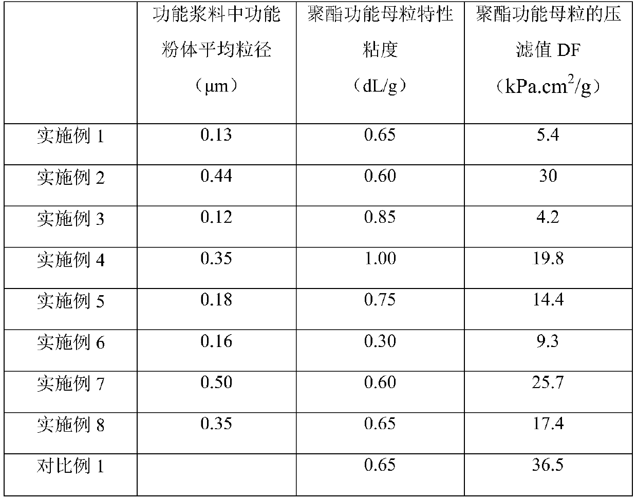 Method for continuously producing polyester functional master batch and polyester functional master batch