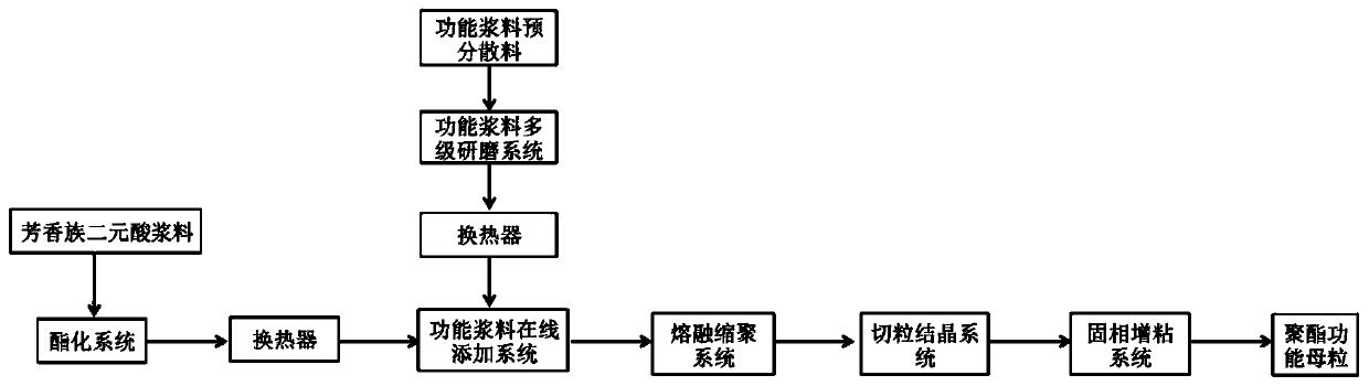 Method for continuously producing polyester functional master batch and polyester functional master batch