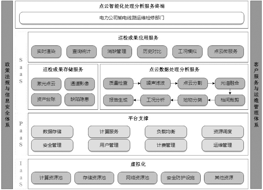 UAV power inspection point cloud intelligent processing and analysis service platform