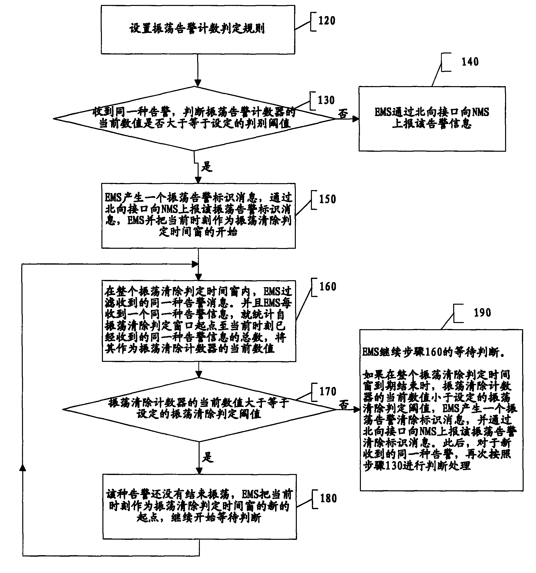 Processing method for surge alarm of network element management system