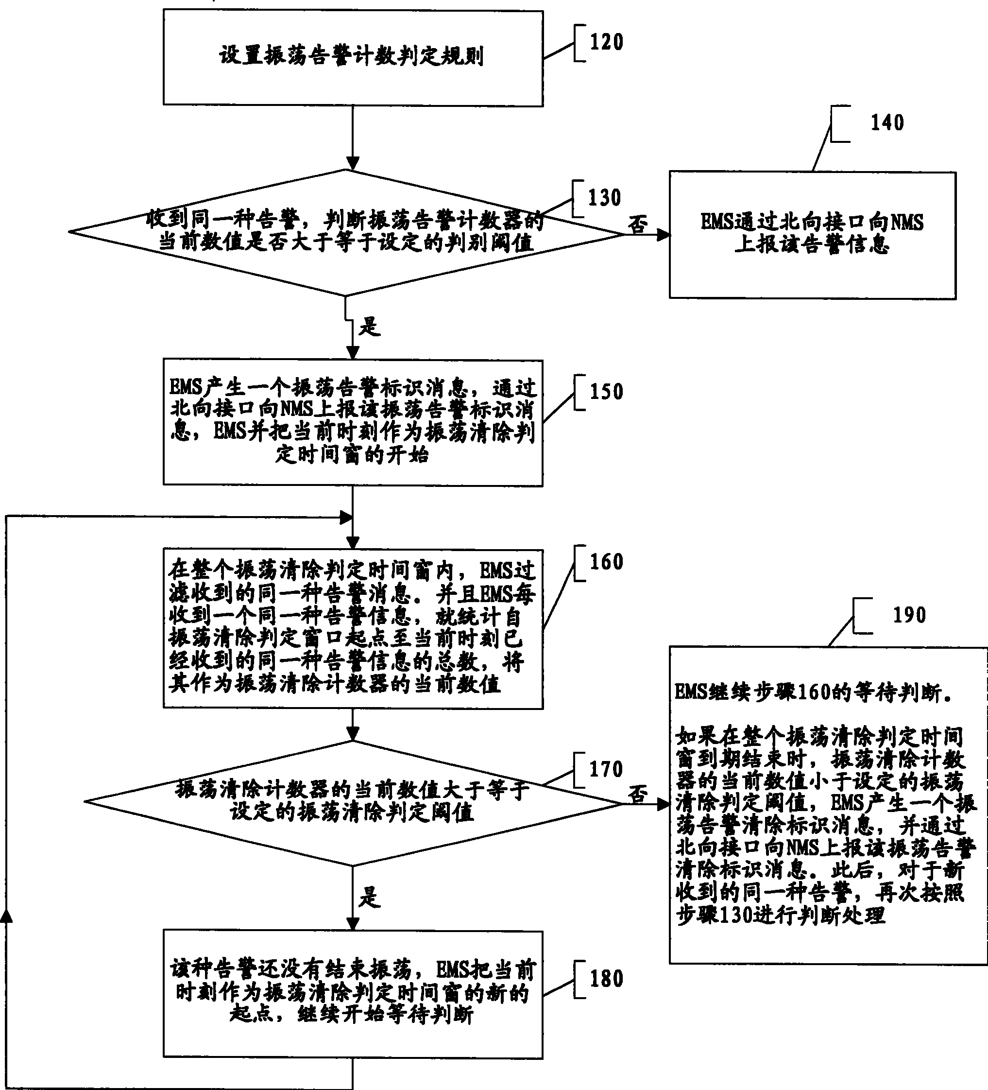 Processing method for surge alarm of network element management system