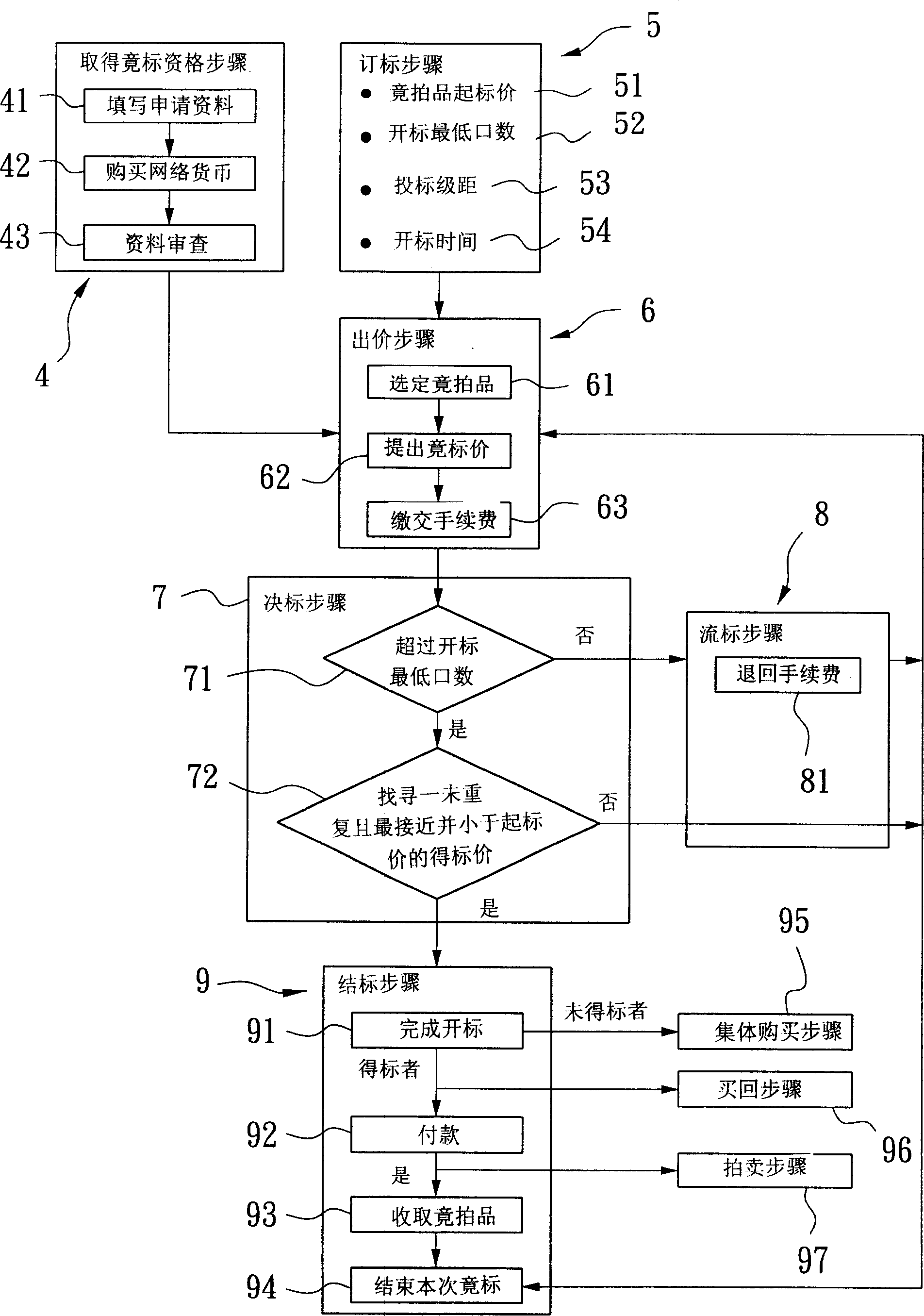 Route auction method