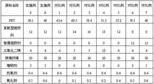 Environment-friendly flame retardant glass fiber reinforced polyethylene terephthalate (PET) material with high comparative tracking index (CTI) value and high glow wire ignition temperature (GWIT) value and preparation method thereof