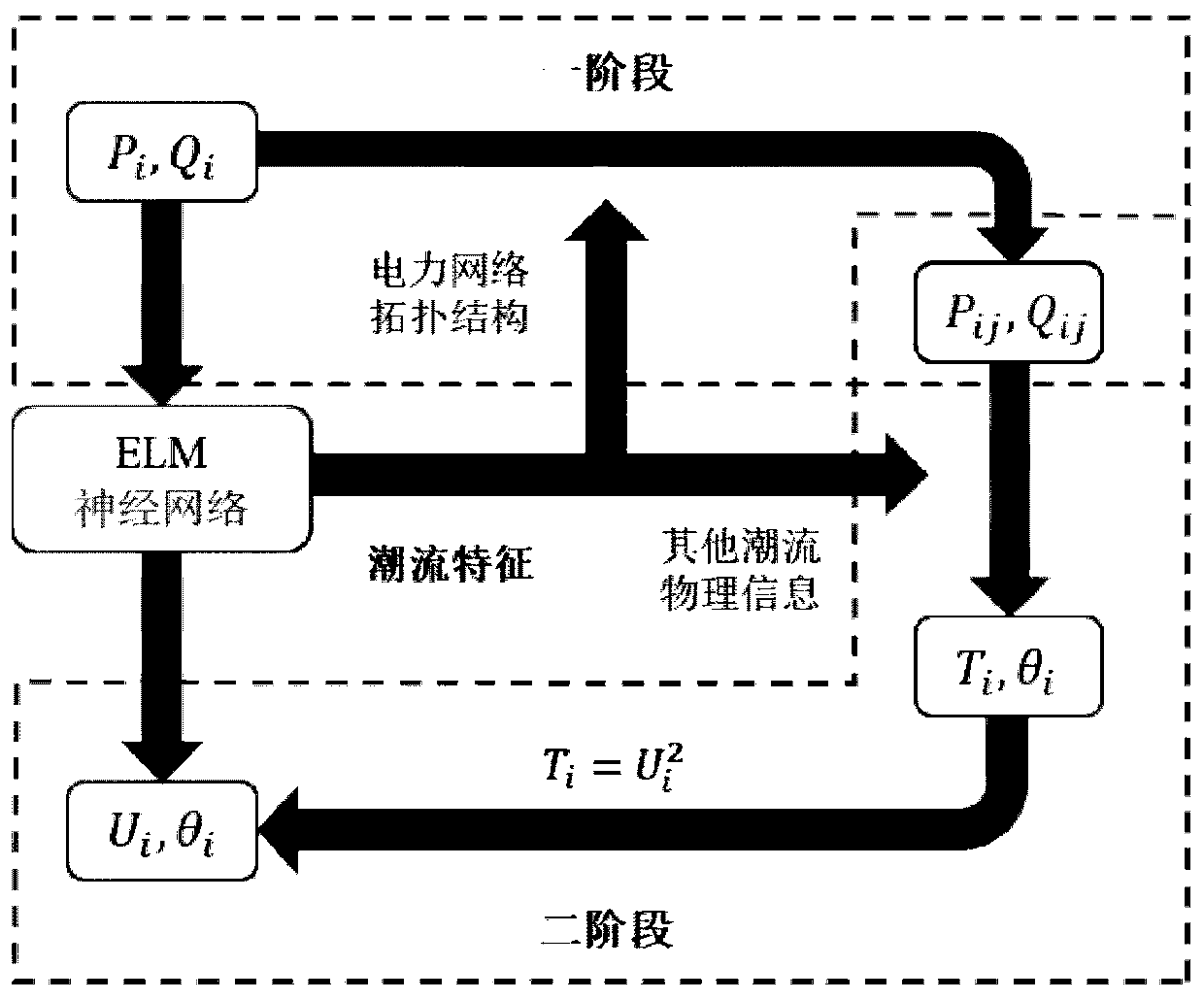 Fast probabilistic power flow calculation method of improved extreme learning machine considering power flow characteristics