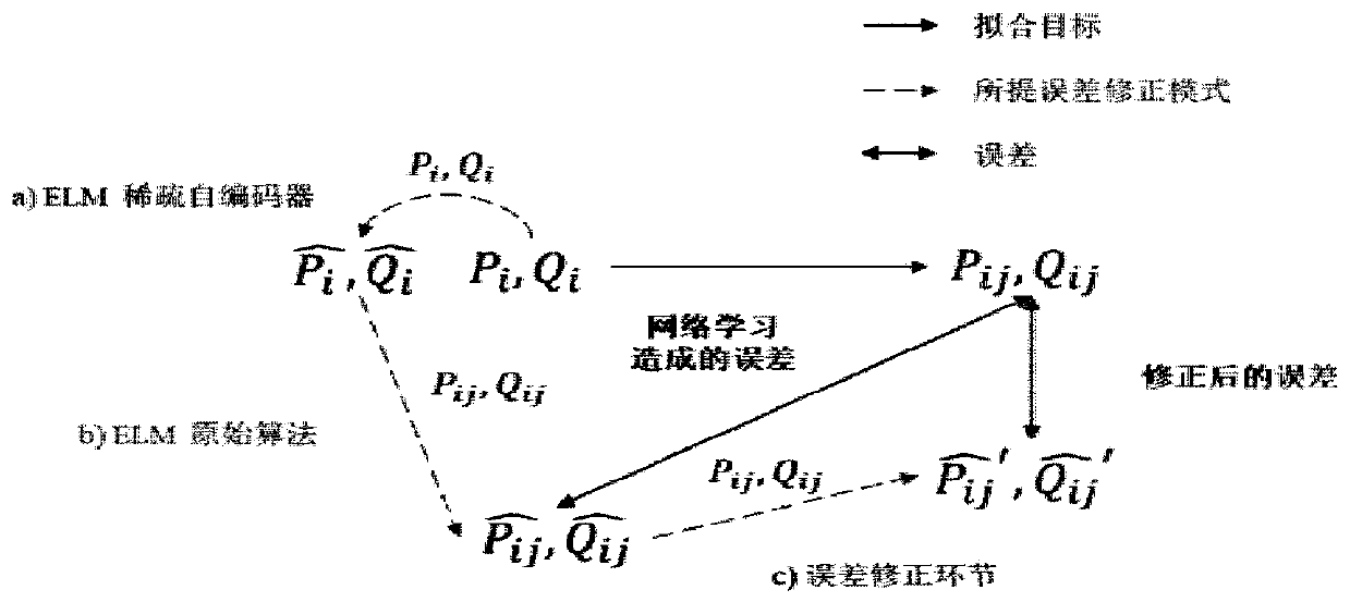 Fast probabilistic power flow calculation method of improved extreme learning machine considering power flow characteristics