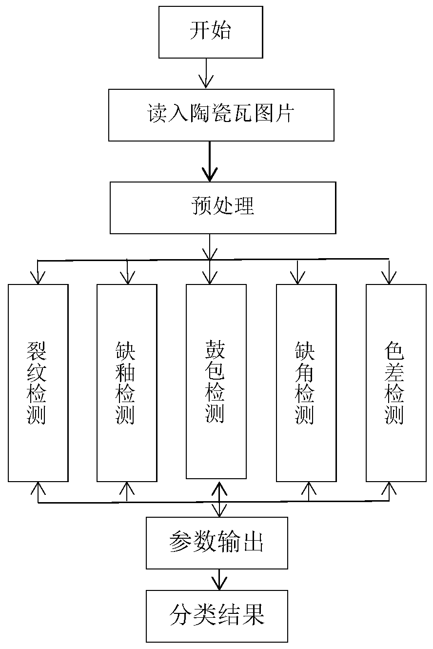 Intelligent online detection and automatic grading method and system for pottery tiles