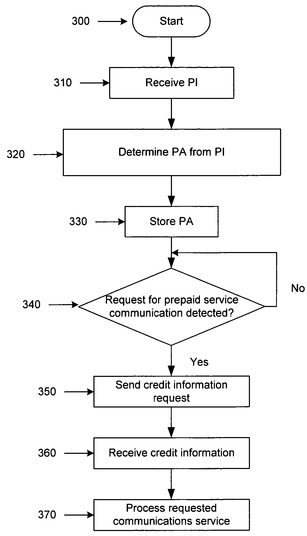 Method and apparatus for charging of communications services