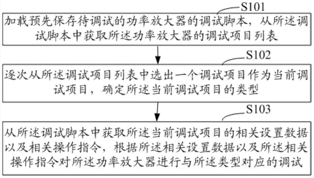 Debugging method, device and system of power amplifier