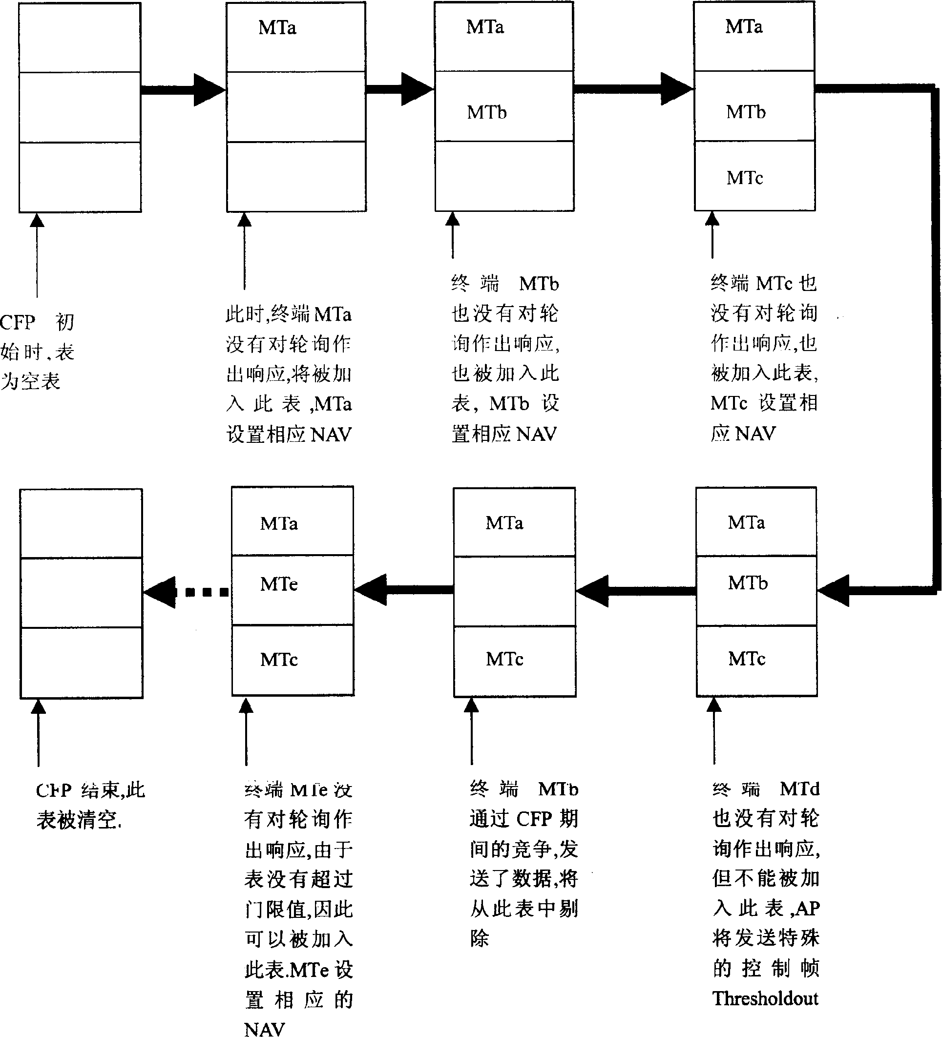 Radio local net work system and method with increased central coordination control