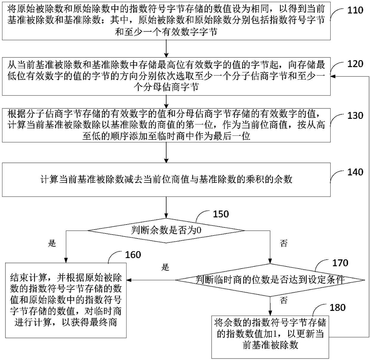 Division operation method and device, equipment and storage medium