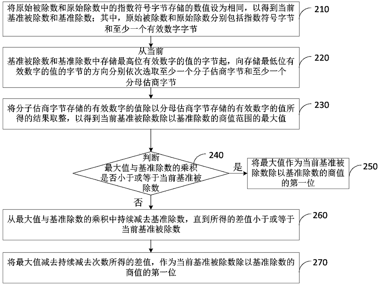 Division operation method and device, equipment and storage medium