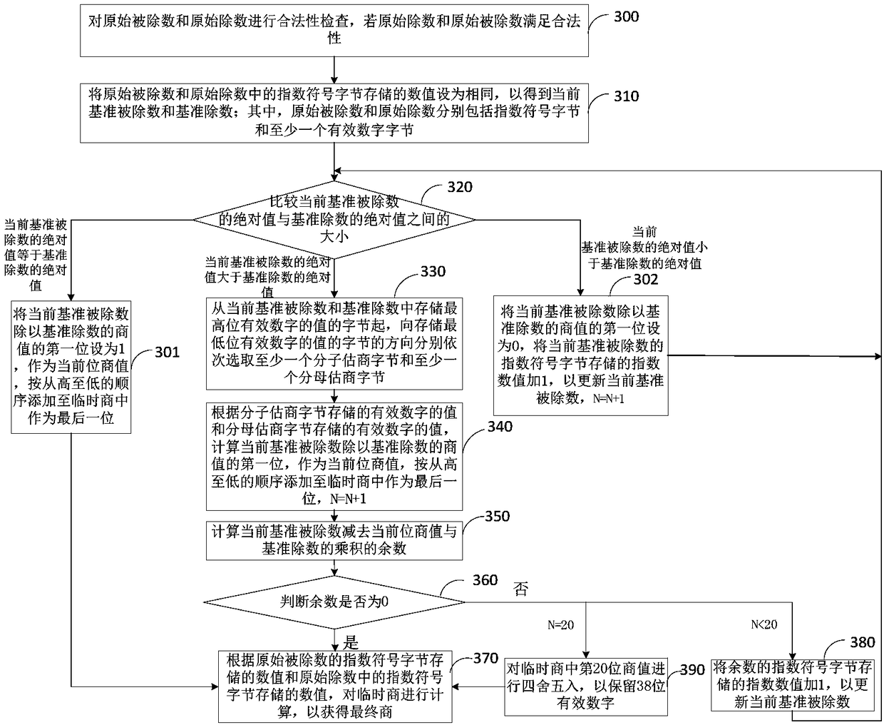 Division operation method and device, equipment and storage medium