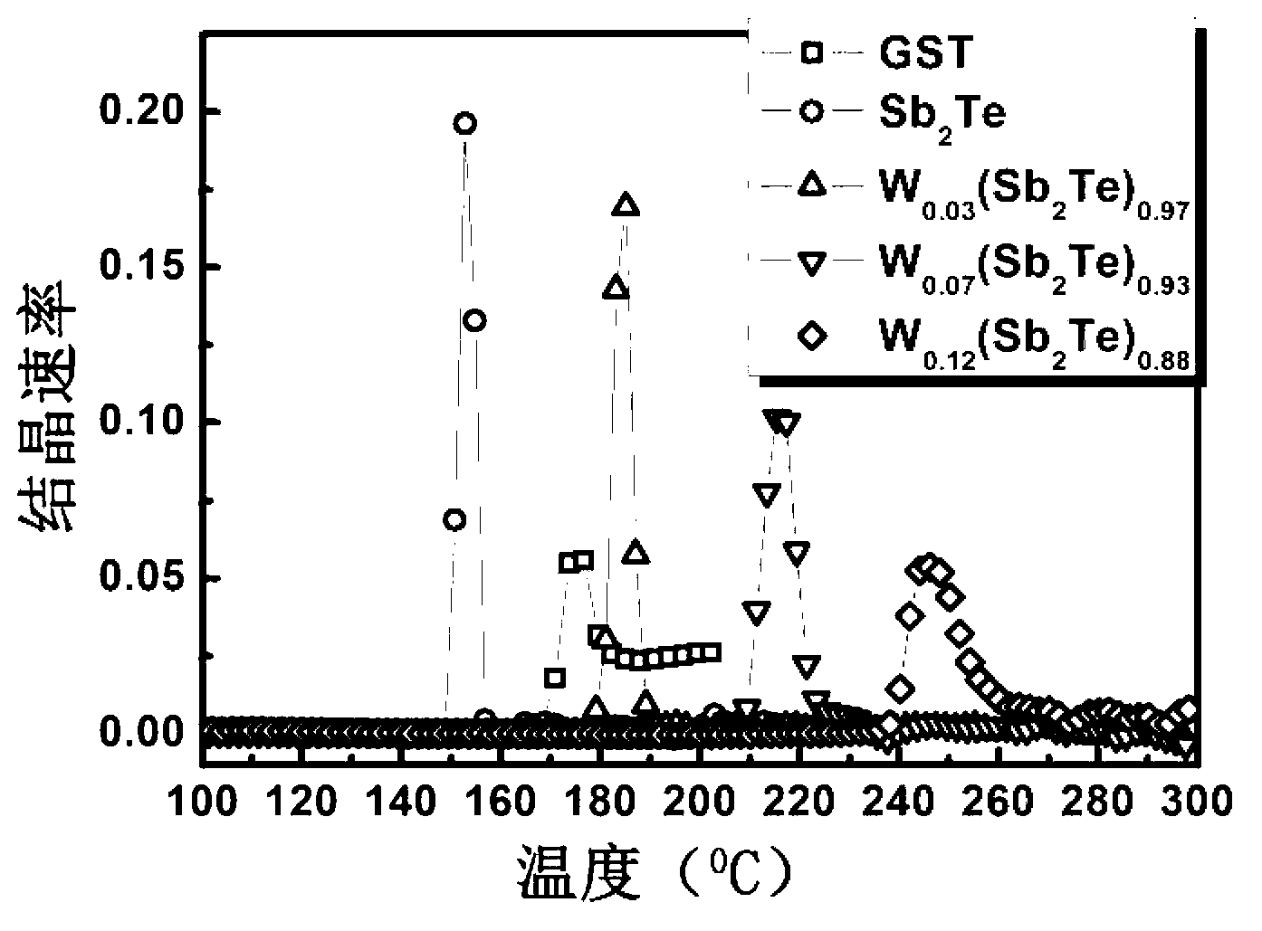 Antimony-rich high-speed phase change material for phase change memory, method for preparing antimony-rich high-speed phase change material and application of material