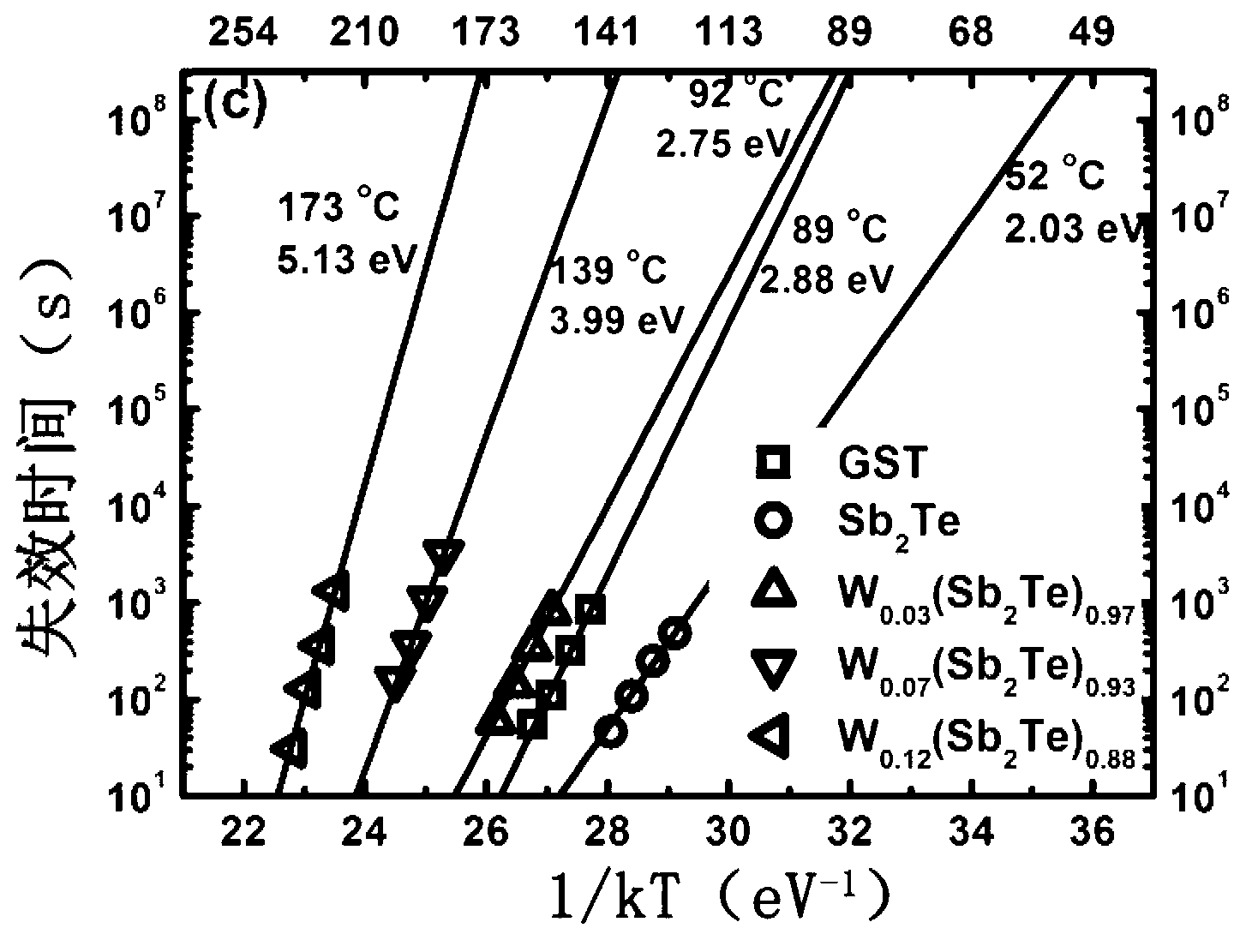 Antimony-rich high-speed phase change material for phase change memory, method for preparing antimony-rich high-speed phase change material and application of material