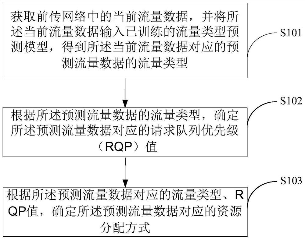 Forward transmission network resource allocation method and device