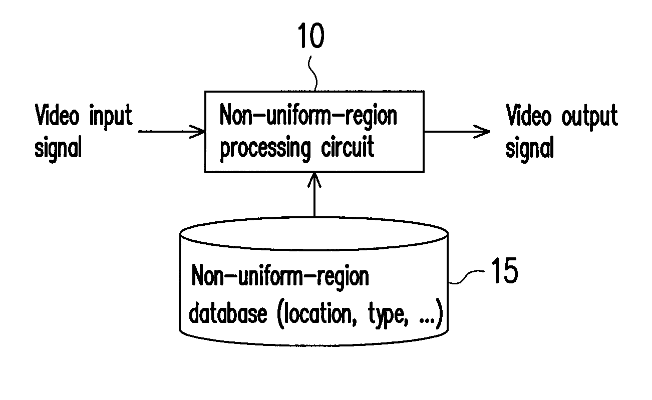 Compensation device for non-uniform regions in flat panel display and method thereof