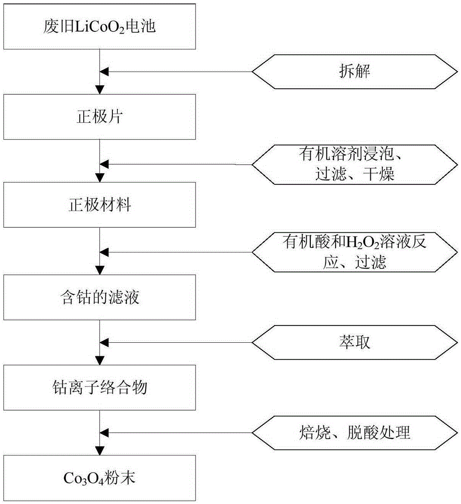 Method for recycling Co3O4 from positive electrode material of waste lithium cobalt oxide battery