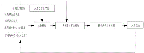 Constant-temperature control system for 2-butene-1,4-diol hydrogenation reaction