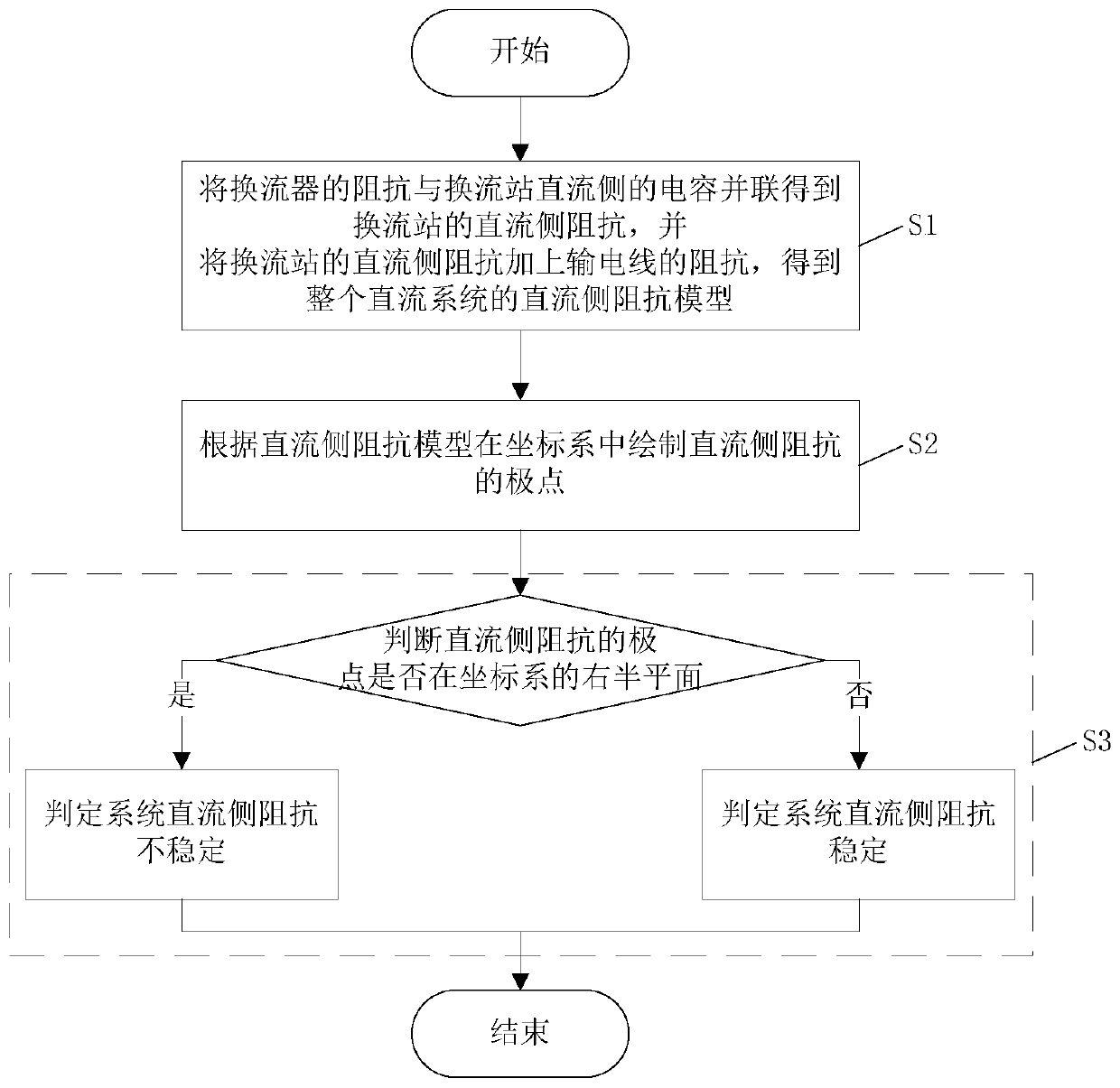 Method for judging DC side impedance stability of flexible DC transmission system