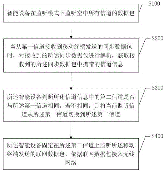 Intelligent equipment network access method and configuration system