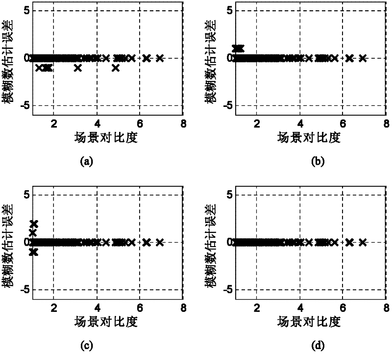 SAR (Synthetic Aperture Radar) Doppler fuzzy number estimation method based on optimal image quality