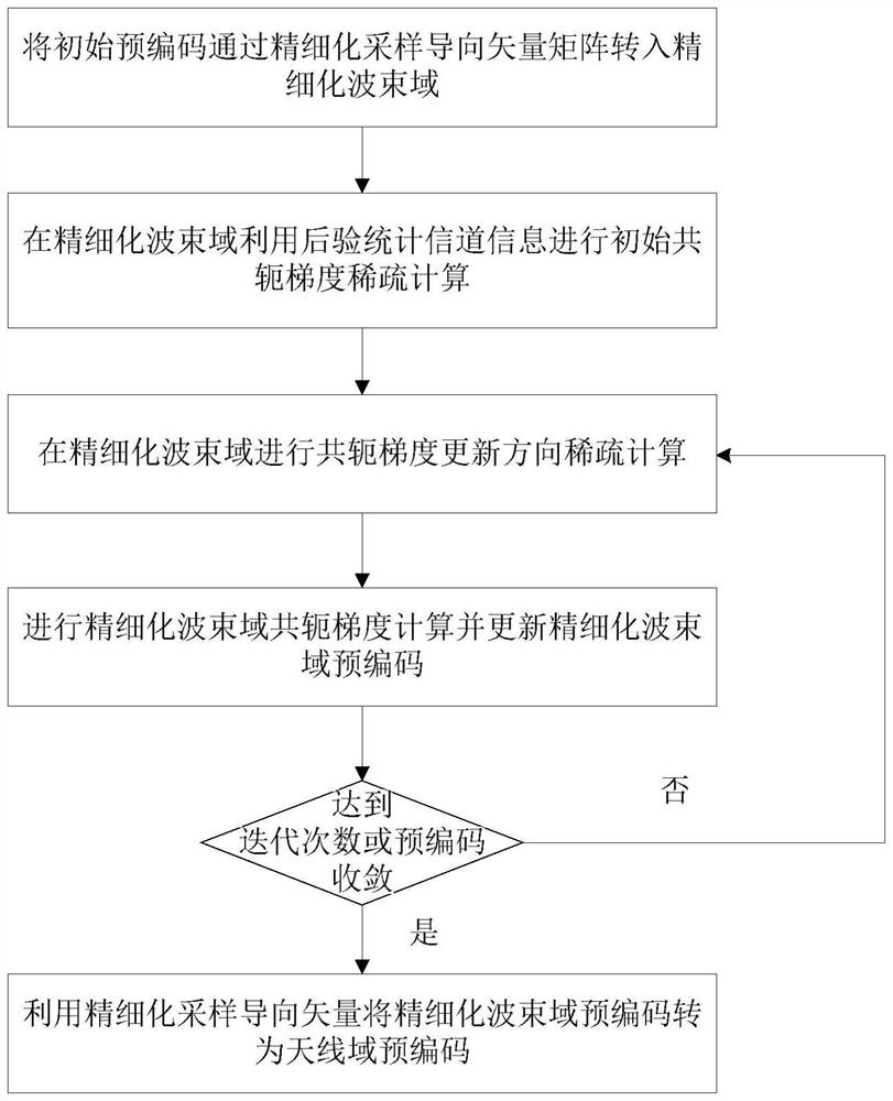 Large-scale mimo beam domain robust precoding transmission method and system