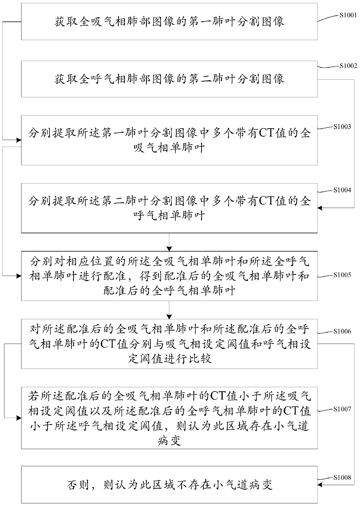 Method and device for judging lesions of small airway of single lung lobe