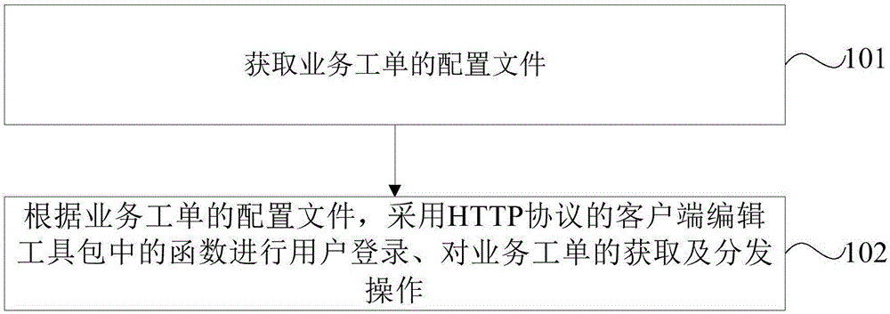 Method and device for distributing service work orders