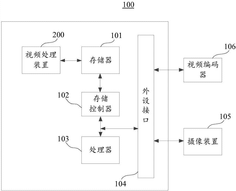 Video processing method and device, embedded device and storage medium