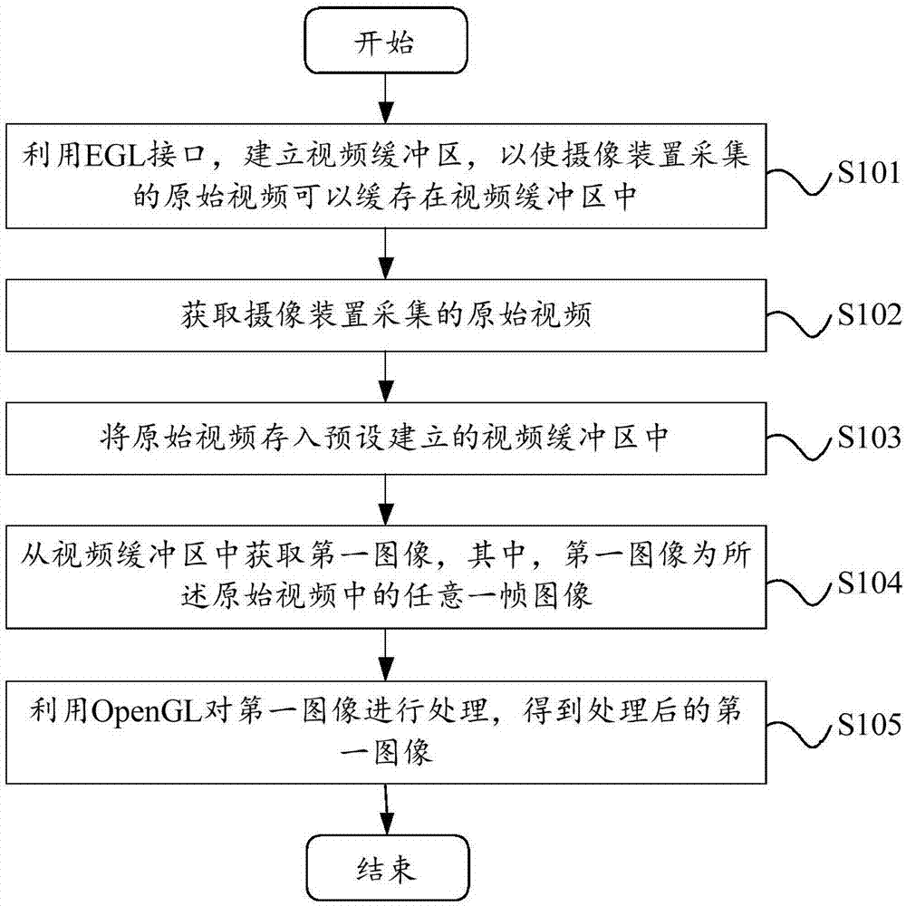 Video processing method and device, embedded device and storage medium