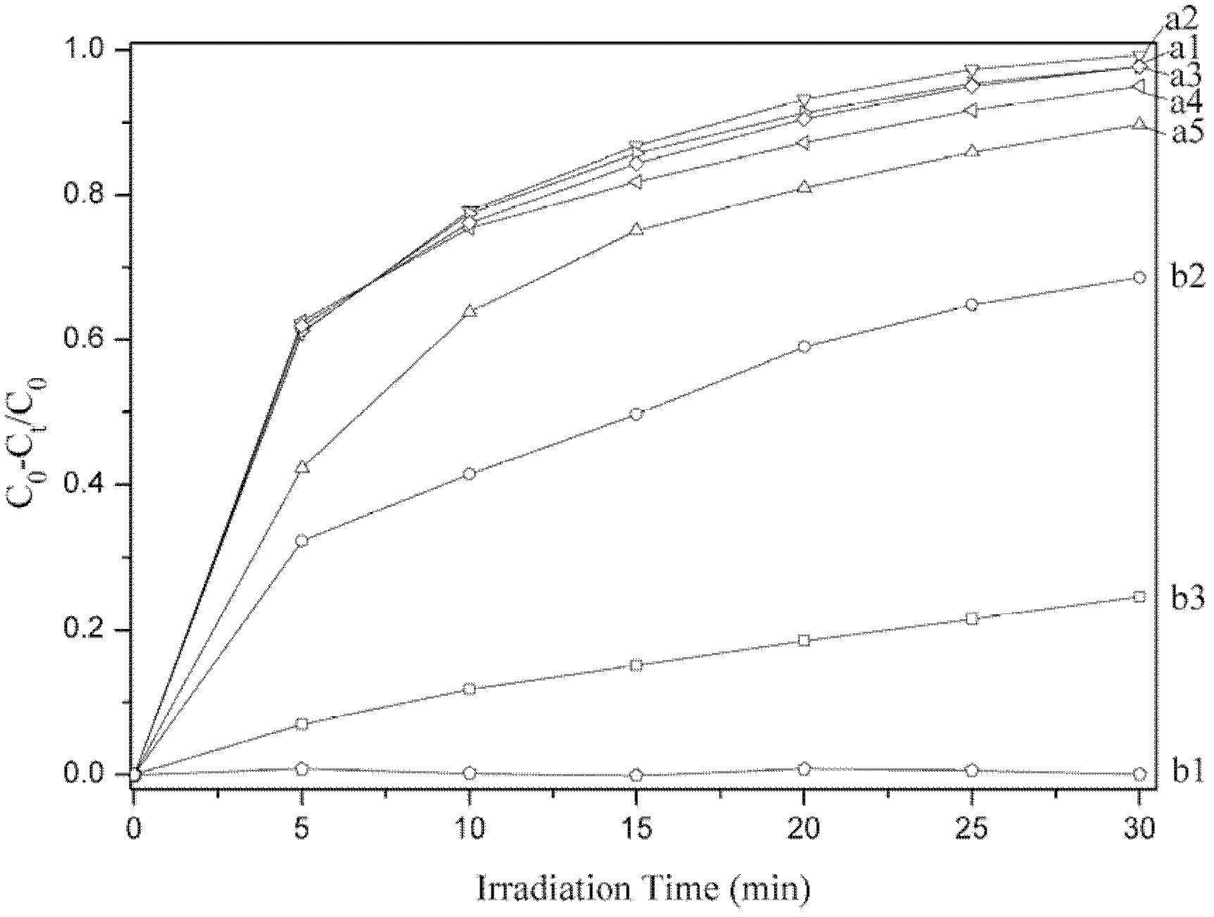 Photocatalyst for degrading organic dye waste water pollutants and preparation method thereof