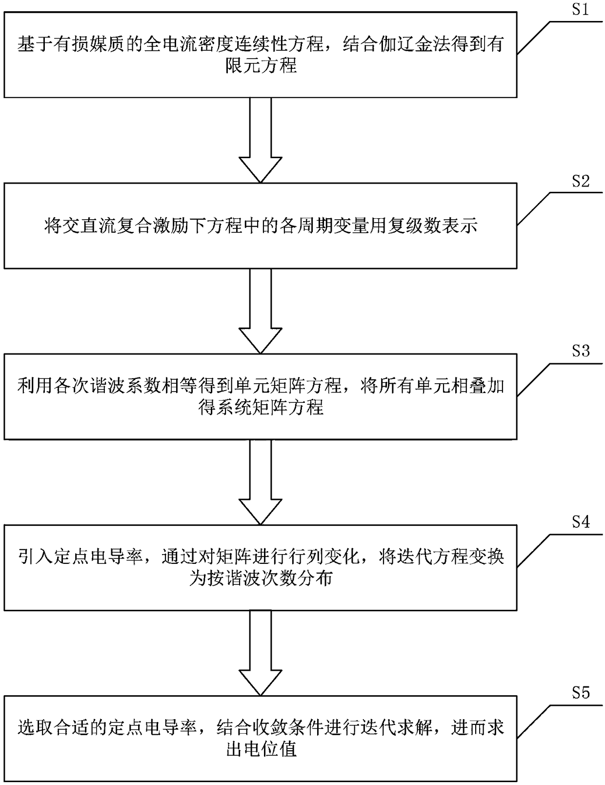 Complex frequency domain calculation method for a converter transformer alternating current and direct current composite electric field