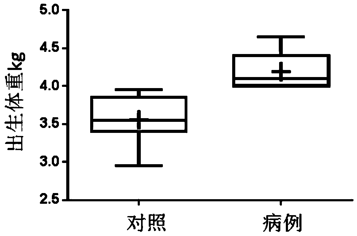 Combination of capric acid and prostaglandin e2 as auxiliary diagnostic markers for macrosomia and its application