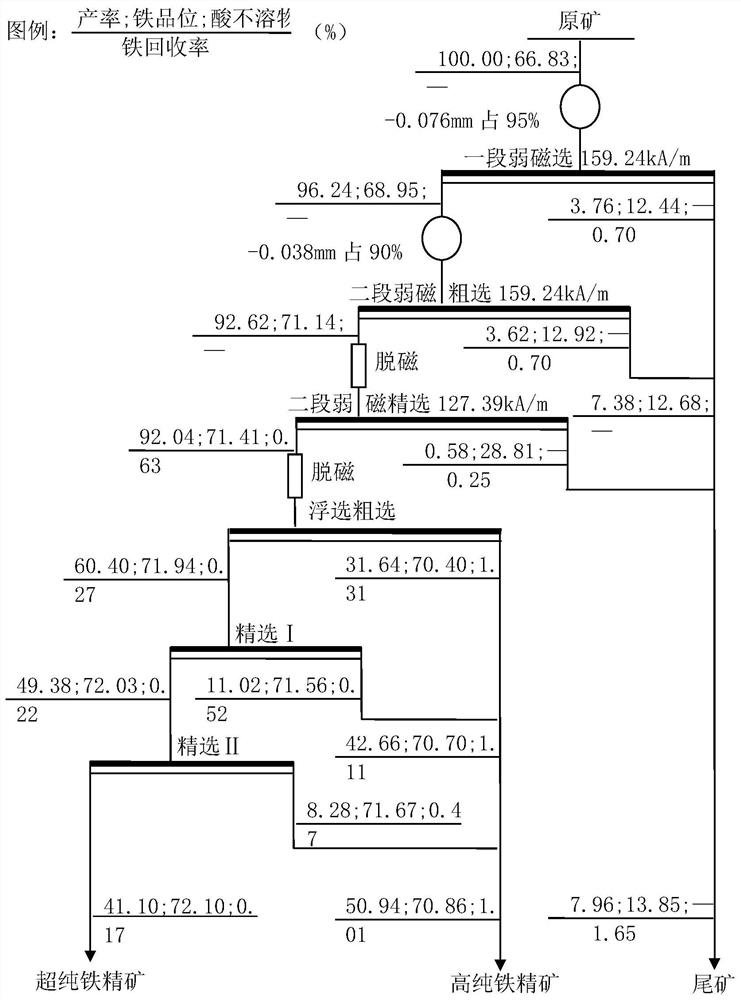 A method for preparing ultra-pure iron concentrate by deep processing of commercial grade magnetite concentrate