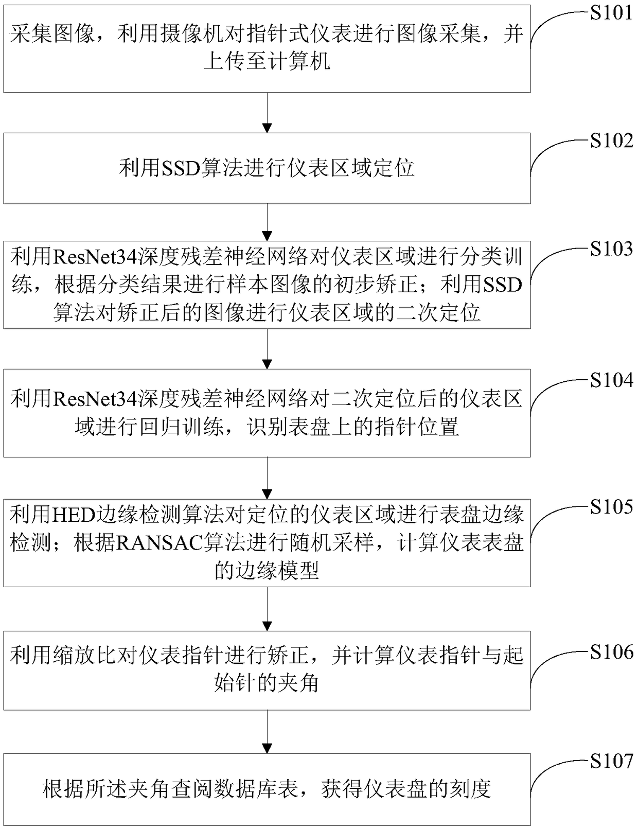 Multi-view pointer instrument identification method