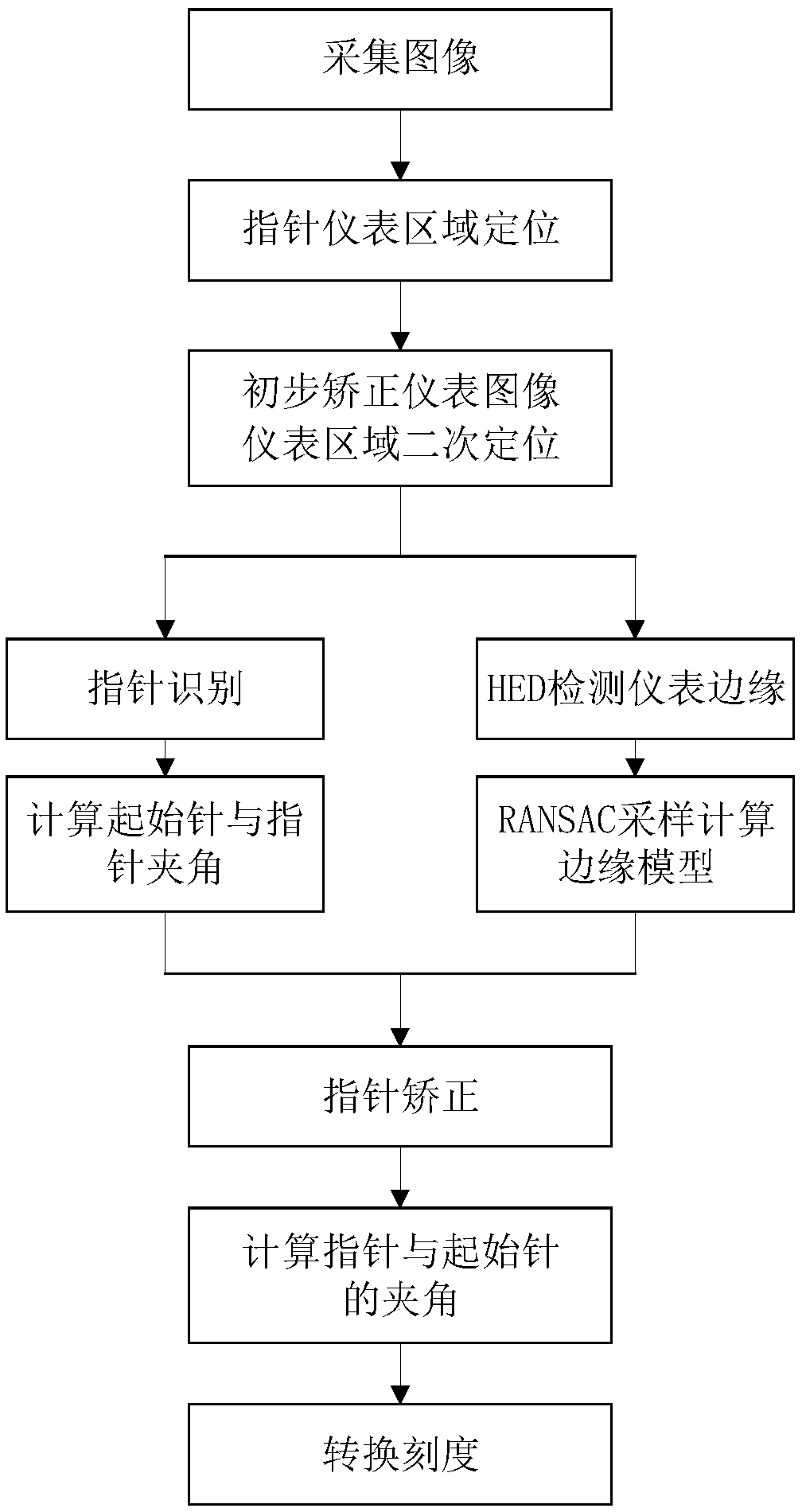 Multi-view pointer instrument identification method