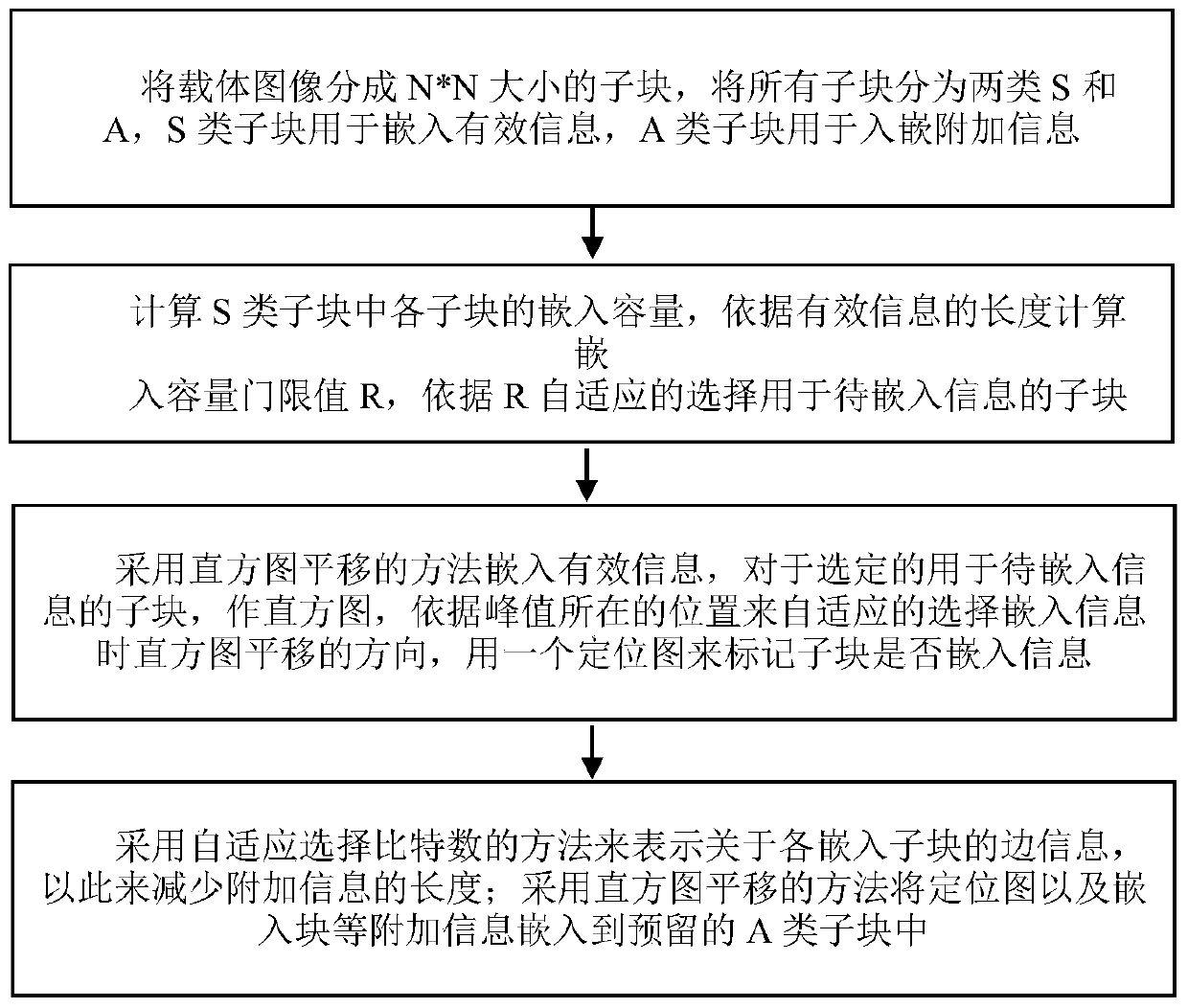 A Reversible Information Hiding Method Based on Block Adaptive Histogram Shift